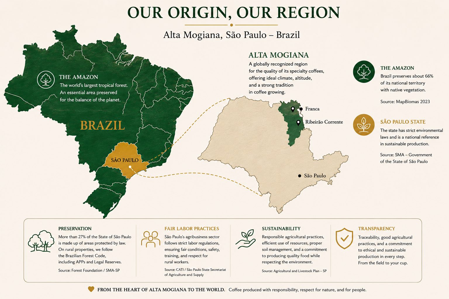 Map of Brazil highlighting the Alta Mogiana region in São Paulo, with Franca and Ribeirão Corrente. Includes information on environmental preservation (66% of the territory with native vegetation - MapBiomas 2023), fair labor, sustainability and transparency in coffee production.